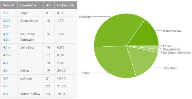 Le statistiche ufficiali relative alla distribuzione delle varie release di Android, aggiornate all'1 agosto 2016