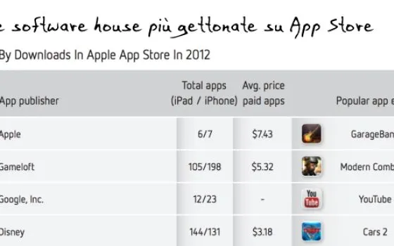 Google Play cresce ma resta dietro ad App Store