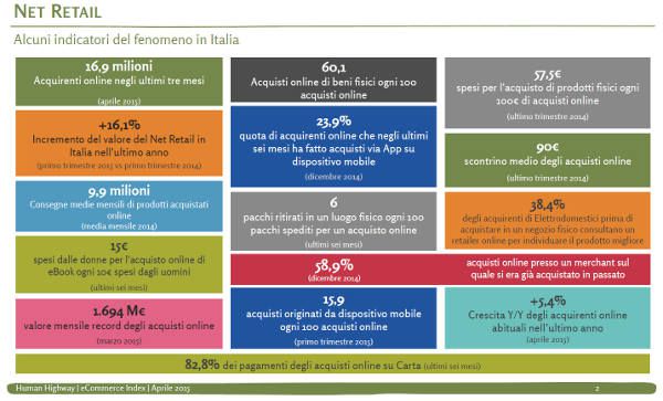 Numeri dell'e-commerce in Italia