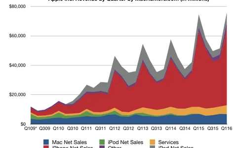 Risultati Fiscali Apple Q1 2016: le 5 notizie più incredibili