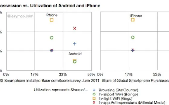 Asymco: iPhone rende più di Android