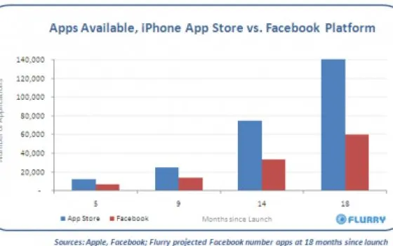 Flurry: la piattaforma per le applicazioni iPhone è grande più del doppio di quella Facebook