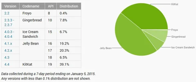 Statistiche Android