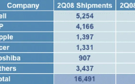 Apple diventa il terzo rivenditore Pc in USA