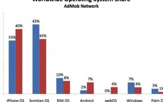 AdMob: iPhone sale al 40% del market share smartphone globale