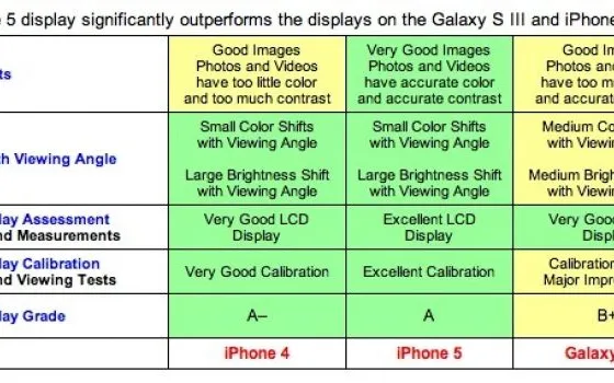 DisplayMate: su iPhone 5 il 