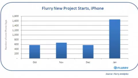 Flurry: iPad avrebbe triplicato il numero di nuove applicazioni