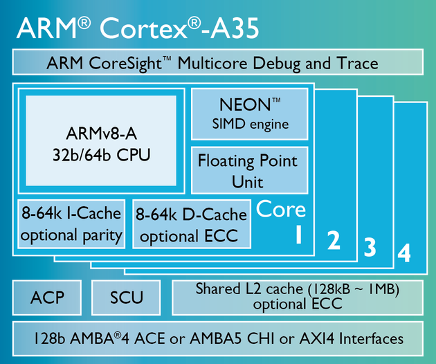 ARM Cortex-A35