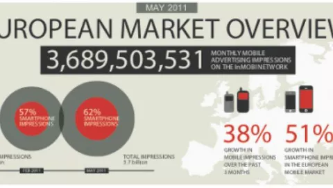 Il mercato europeo della pubblicità su dispositivi mobili riassunto in un'infografia