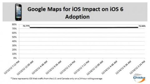 Le mappe di Google non incentivano l'aggiornamento a iOS 6
