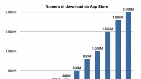 App Store supera i 2 miliardi di download