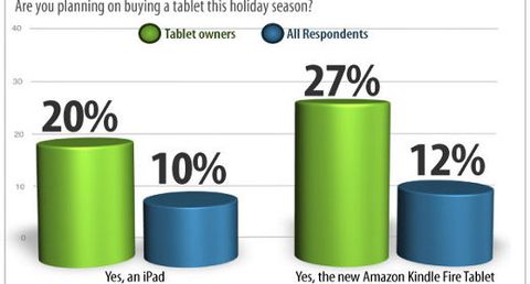 Kindle Fire e Nook Tablet VS iPad per Natale
