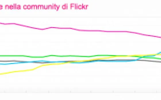 iPhone verso il primo posto assoluto su Flickr