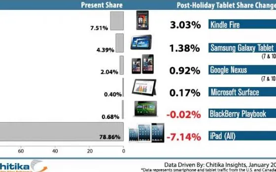 Il Kindle Fire guadagna terreno alle spese di iPad