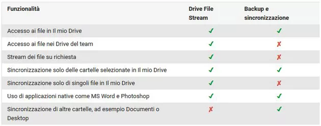 Differenze tra Backup and Sync e Drive File Stream.
