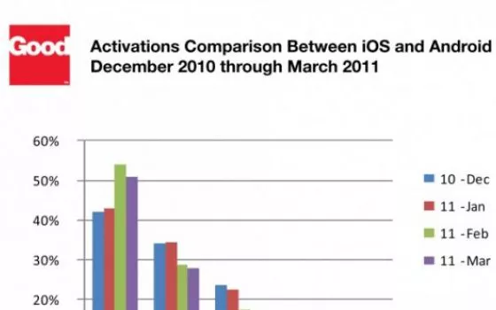 iPhone ed iPad conquistano le aziende più di Android