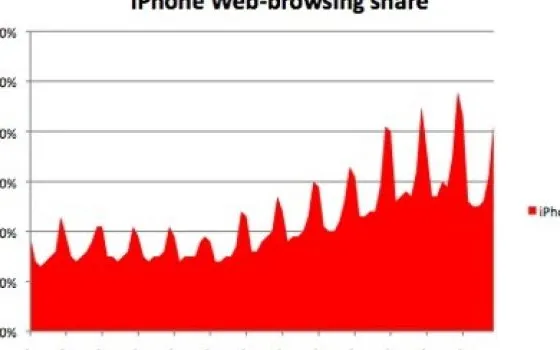 iPhone allo 0,48% di presenza sul Web