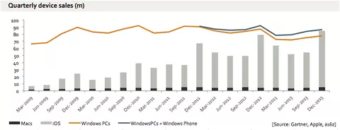 Vendite Mac, iPhone e iPad: Apple vende più di tutti i PC Windows assieme