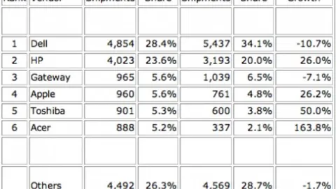 Le quote di mercato dei Mac salgono al 5,6%