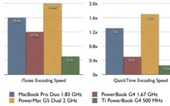 Primi benchmark per MacBook Pro