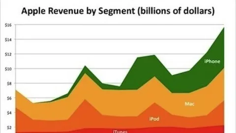 Il più grande business di Apple non è Mac: è iPhone