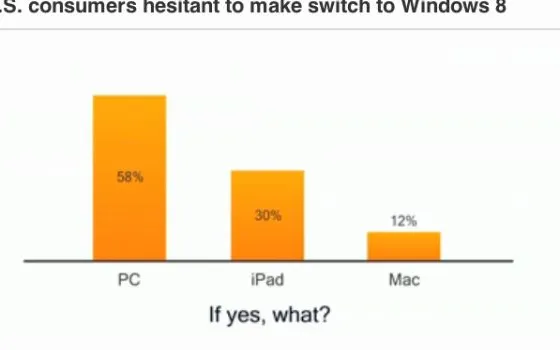 USA Today: il 42% degli utenti Windows passerà a Mac o iPad