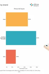 iPhone SE, lo comprano soprattutto gli ex utenti Android
