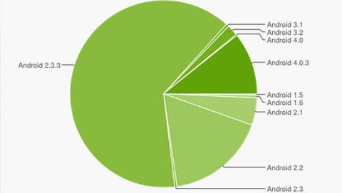 Android 4.0 ICS sull'11% dei dispositivi