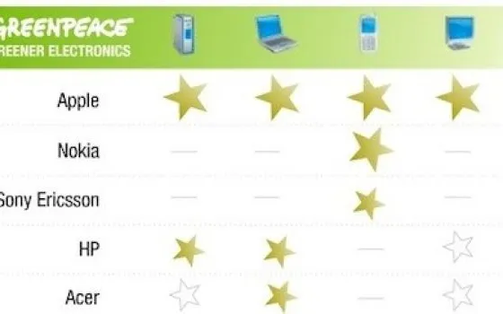 GreenPeace: Apple sale la classifica verde e guadagna 4 stelle