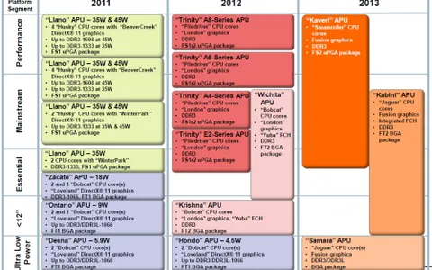 AMD Kaveri, Kabini e Samara, le APU del 2013