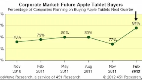 IDC: ChangeWave: il mercato corporate impazzisce per iPad