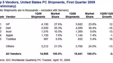 USA: Apple aumenta la quota di mercato pur vendendo meno