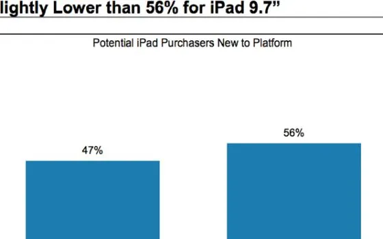 iPad mini è il primo prodotto Apple per il 47% dei clienti