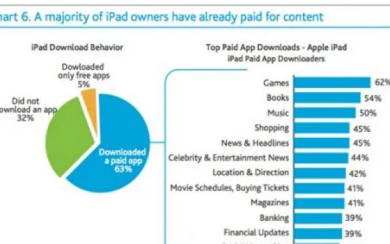Un terzo degli utenti iPad non scarica applicazioni