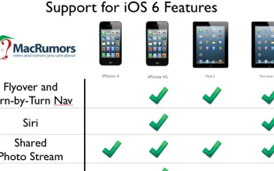 Alcune novità di iOS 6 non disponibili per tutti i dispositivi
