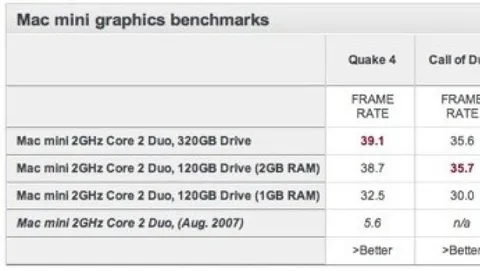I primi benchmark dei nuovi Mac mini