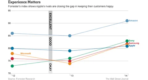 Servizi al cliente: Apple battuta da Amazon, Microsoft, Samsung e Sony