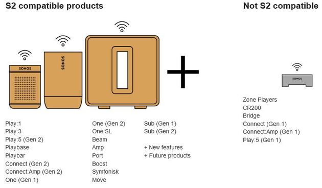 Sonos S2 compatibilità