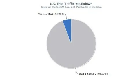 Il 5% del traffico Web USA degli iPad deriva dalla terza generazione