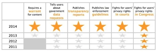 Protezione Privacy, EFF loda gli sforzi fatti da Apple