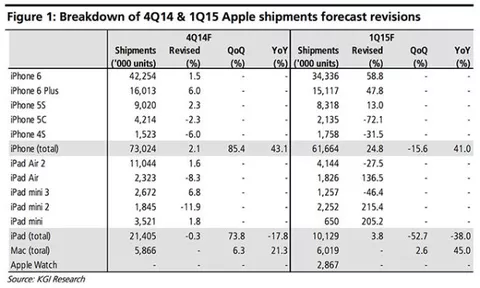 Apple ha venduto 73 milioni di iPhone nel Q4 2014?