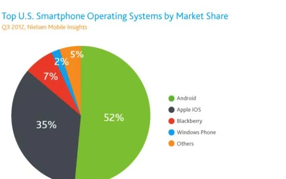 Nielsen: ecco le 10 app iOS più usate del 2012
