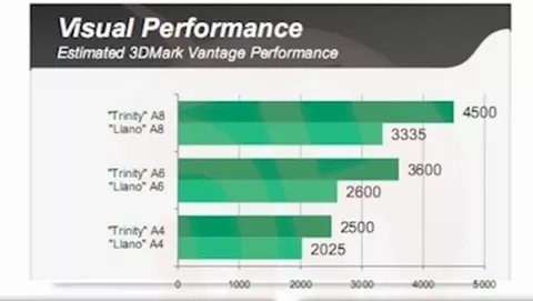 AMD Trinity: primi benchmark online