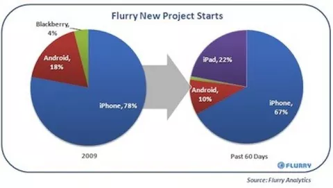 Lo sviluppo per iPad ha già battuto Android