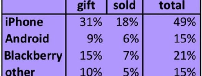 Gli iPhone usati non si buttano, si vendono o si regalano
