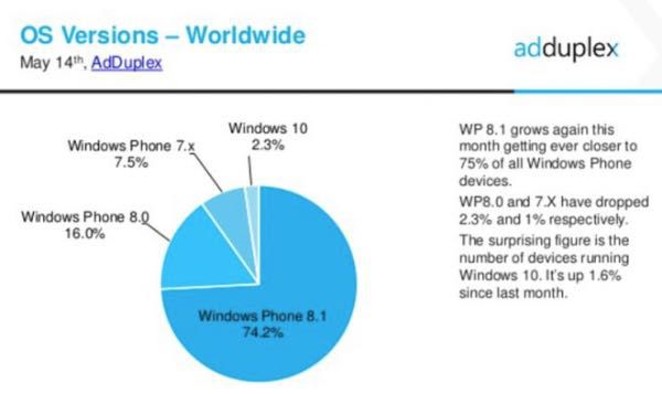 AdDuplex, diffusione Windows Phone nel mese di maggio
