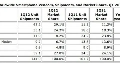 Markethsare smartphone: Samsung batte Apple nel Q1 2012