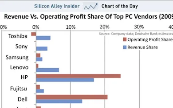 Un terzo dei profitti operativi del mercato PC 2009 è di Apple