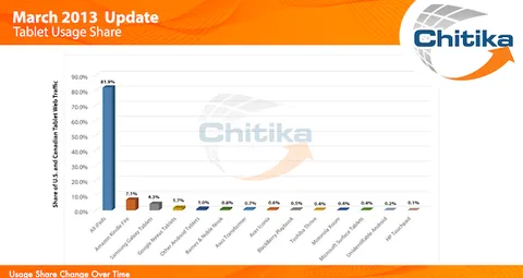 iPad cresce alle spese di Amazon, Android e Microsoft
