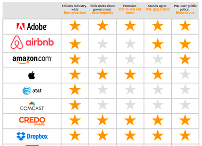 EFF, Dropbox e Adobe tutelano le privacy utenti meglio di Apple